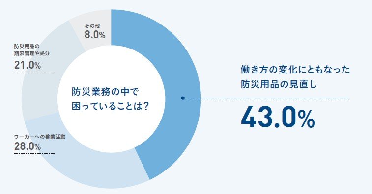 企業の防災担当者へのアンケート調査(2021年2月・コクヨ)