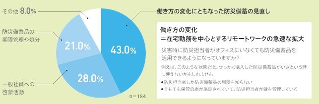 オフィス防災担当者に聞く、オフィス防災業務の悩み(コクヨ2021年調査)