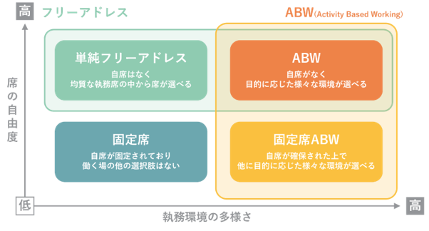 フリーアドレスとABWの関係を表した四象限の図