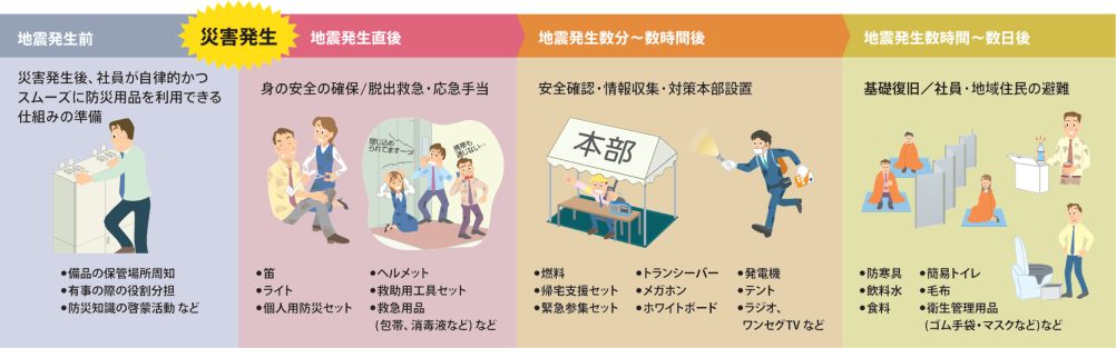 災害活動のフェーズと必要な防災用品の把握