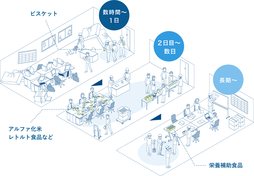 環境・状況の変化と食料のイメージ