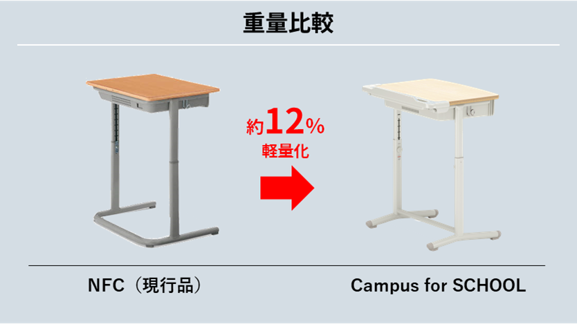 Campus for SCHOOL 児童生徒用可動式机・イス｜製品情報｜コクヨの教育