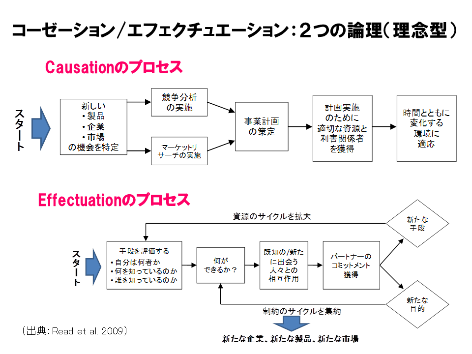 起業家メソッドを学習できる「エフェクチュエーション」とは？〈後編