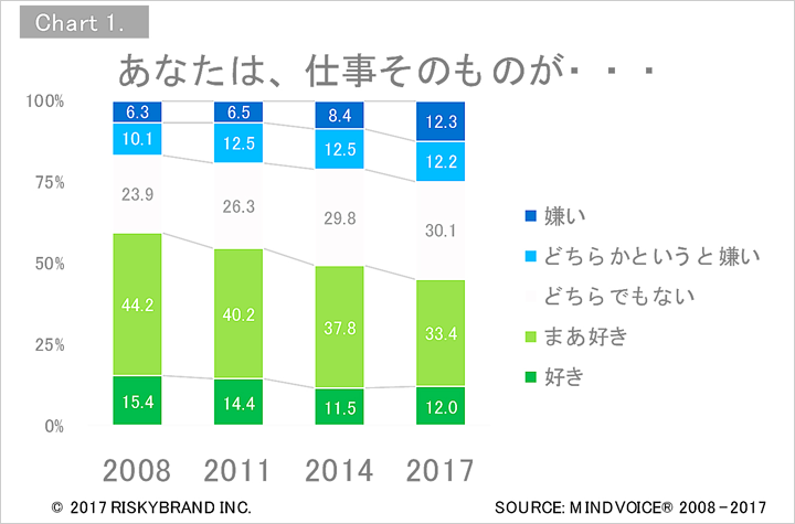 減少する 仕事が好き なビジネスパーソン コクヨのmana Biz